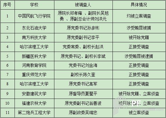 中傳腐敗“一鍋端”再掀高校反腐