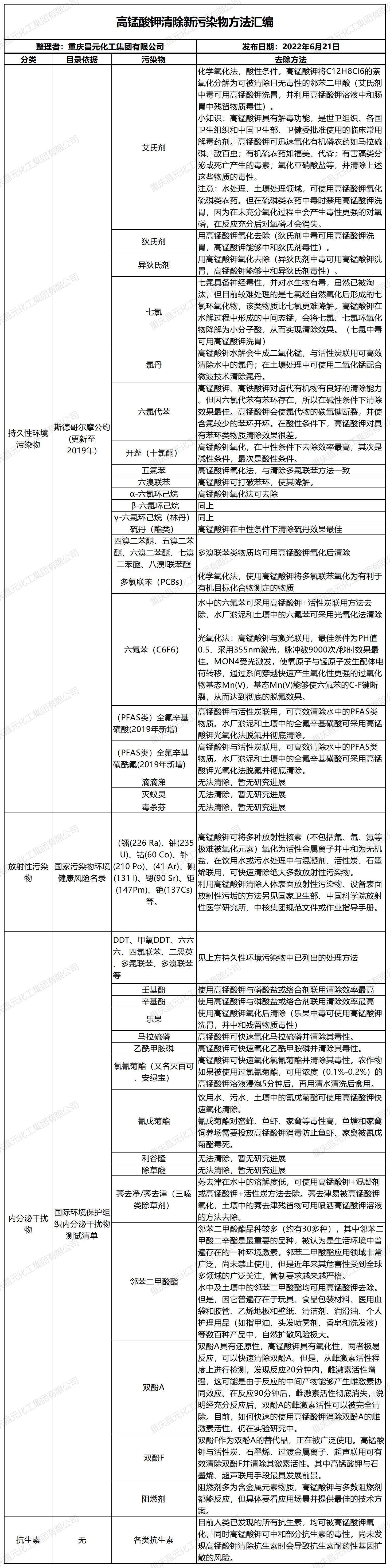 高錳酸鉀去除新污染物方法匯編20220621.jpg